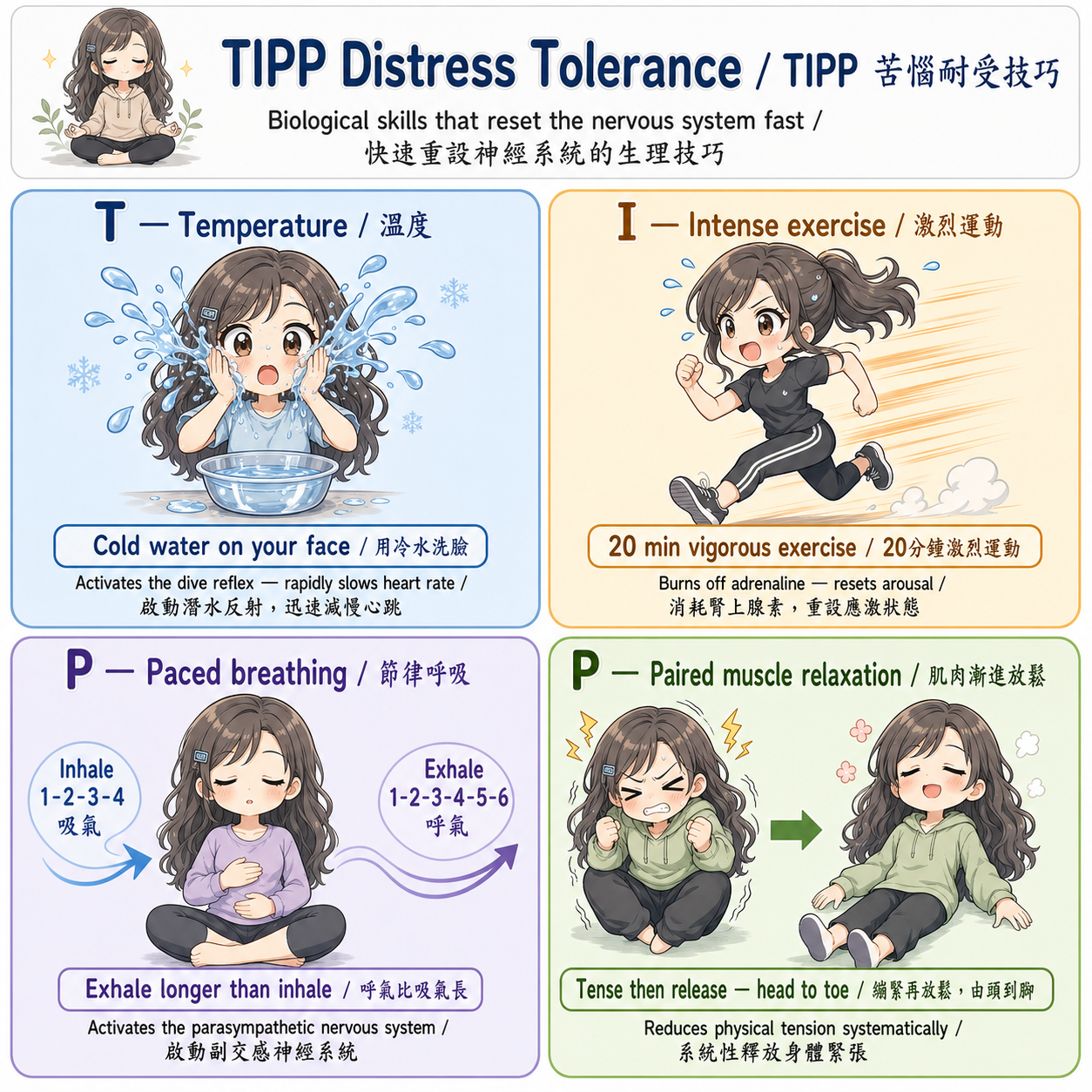TIPP 苦惱耐受技巧 — 溫度、激烈運動、節律呼吸、肌肉漸進放鬆